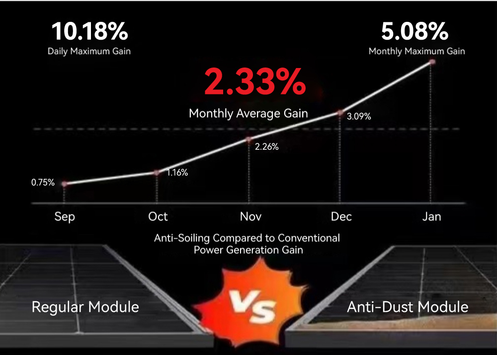 Anti-Staub im Vergleich zu regulären Modul-Stromerzeugungsgewinnen