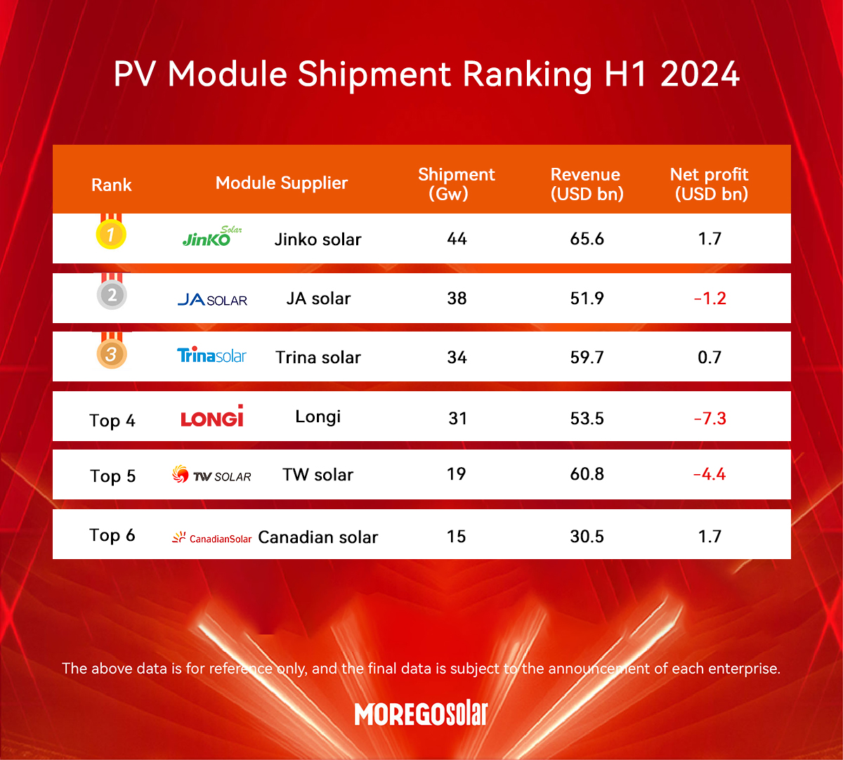 Auslieferungsrang der Hersteller von PV-Modulen im ersten Halbjahr 2024