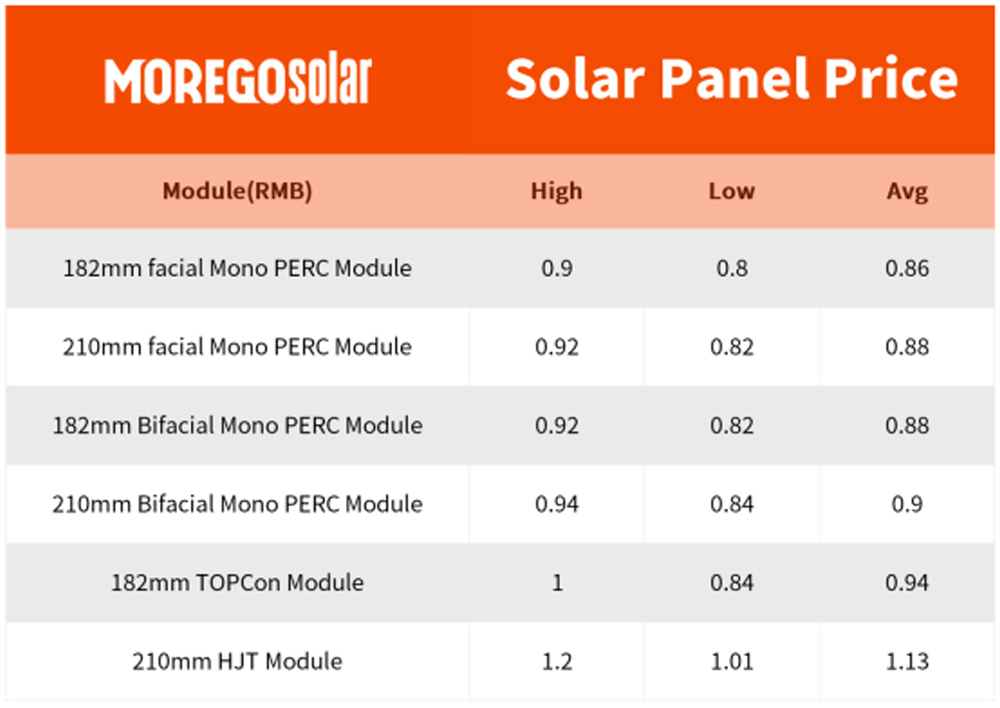 Preis für Solarmodule