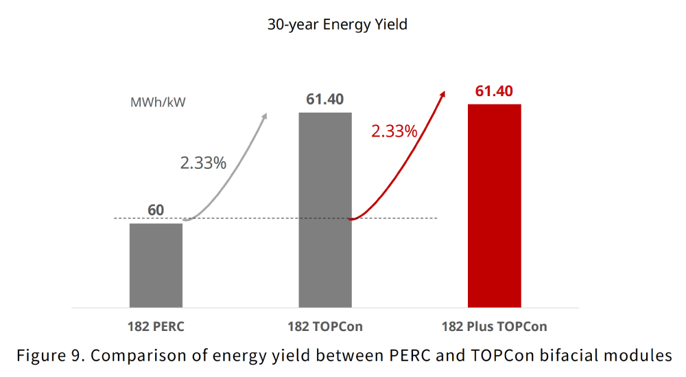 Abbildung 9. Vergleich der Energieausbeute zwischen bifazialen PERC- und TOPCon-Modulen