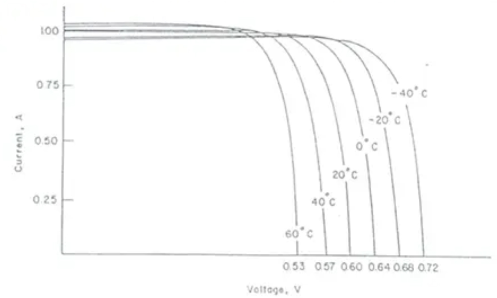 Auswirkungen der Temperatur auf die Leerlaufspannung des Moduls