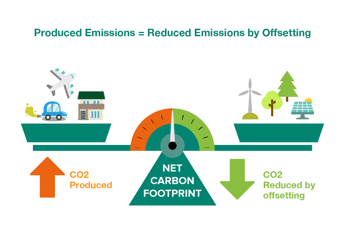 Was bedeutet CO2-Neutralität? Produzierte Emissionen=reduzierte Emissionen durch Kompensation