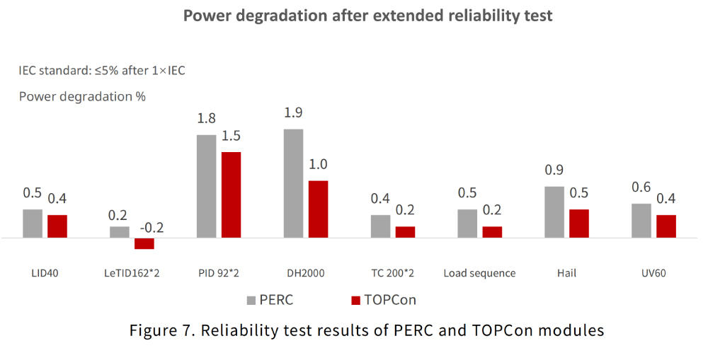 Abbildung 7. Zuverlässigkeitstestergebnisse von PERC- und TOPCon-Modulen