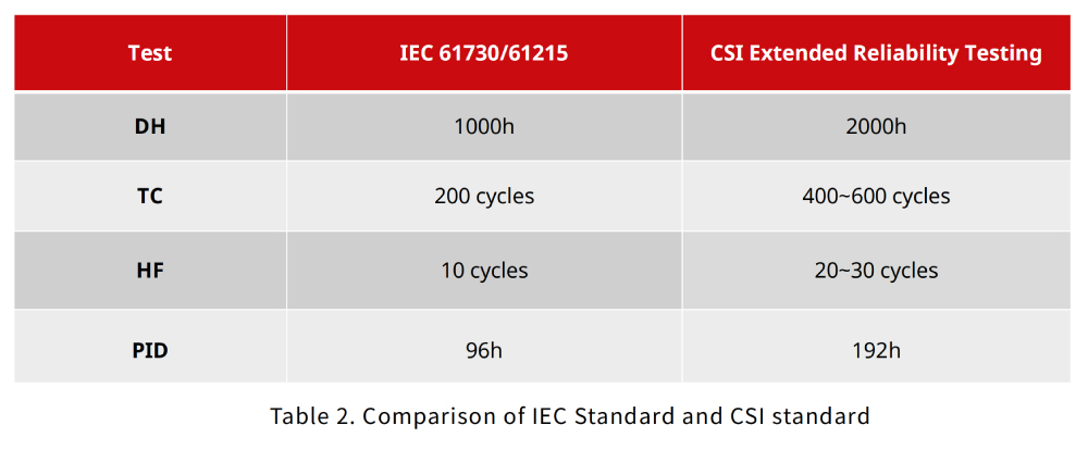 Tabelle 2. Vergleich des EC-Standards und des CSL-Standards