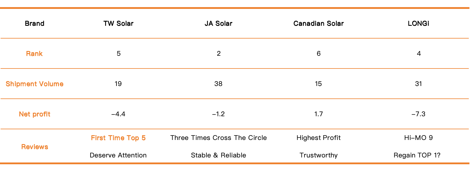 Versandrang der Hersteller von Solarmodulen im 1. Halbjahr 2024 TWsolar