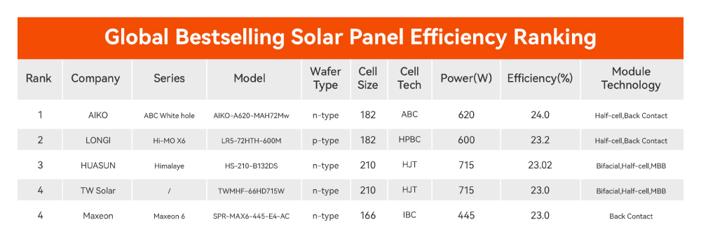 Weltweit meistverkauftes Solarpanel-Effizienzranking