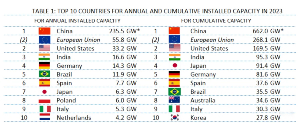 TOP-10-LÄNDER FÜR JÄHRLICHE UND KUMULATIVE INSTALLIERTE KAPAZITÄT IM JAHR 2023