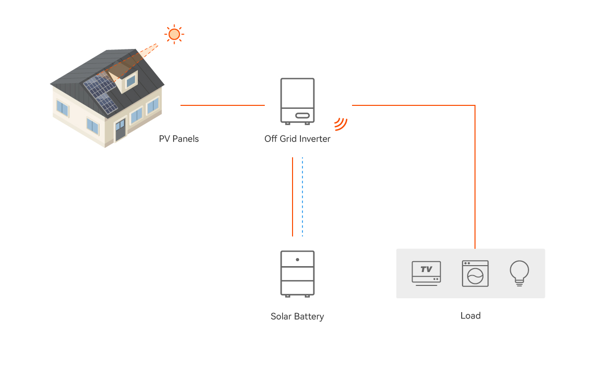 Off-Grid-Solarsysteme-Off-Grid