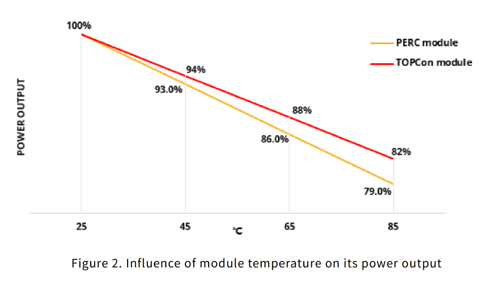 Abbildung 2. Einfluss der Modultemperatur auf seine Leistungsabgabe