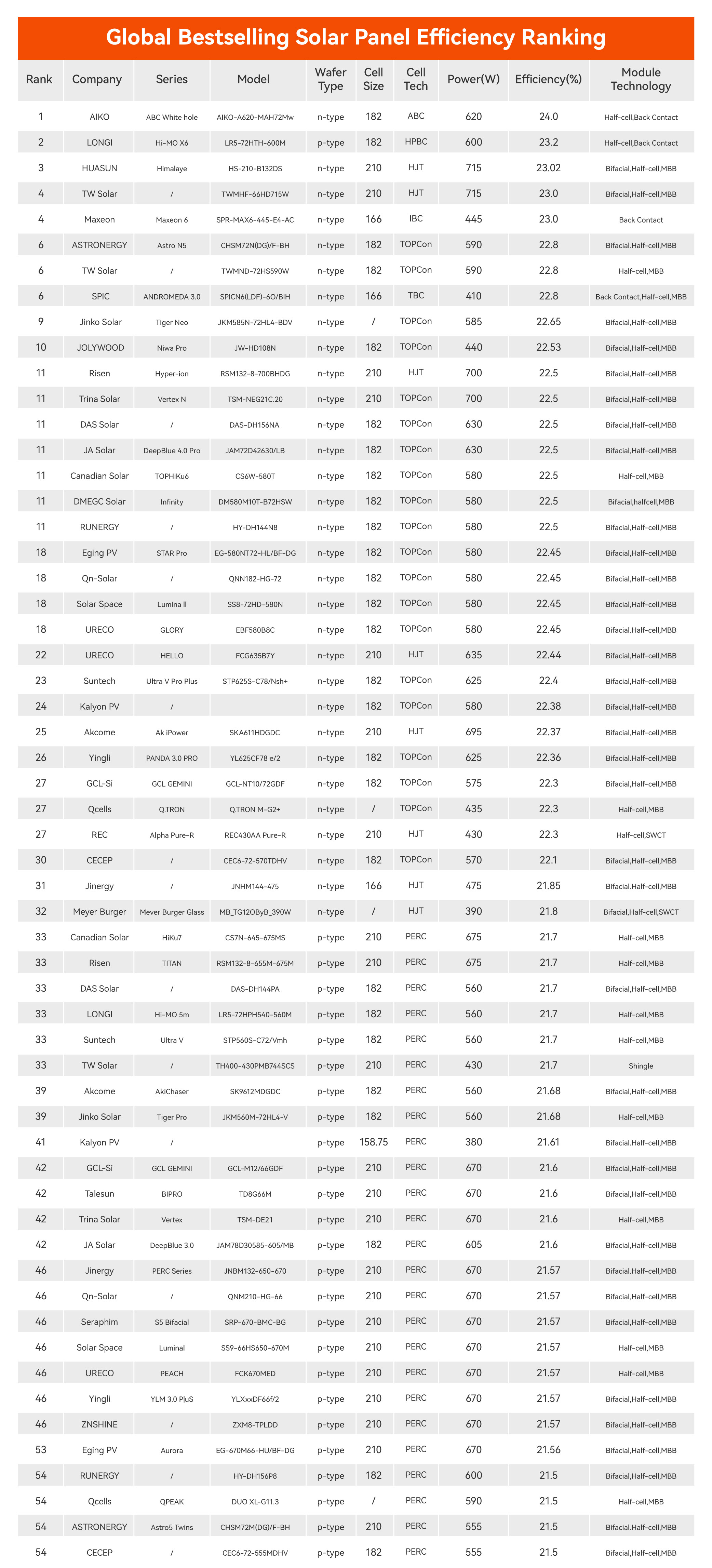 Ranking der Effizienz von Solarmodulen