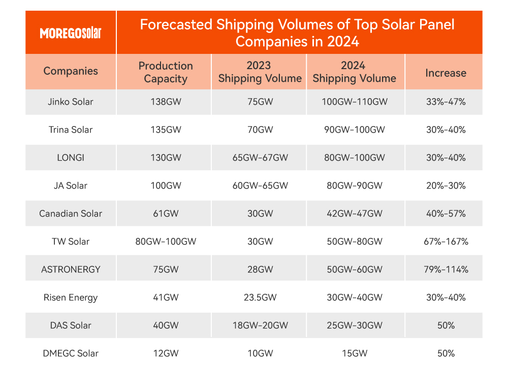 Prognostizierte Liefermengen der Top-Solarmodulfabriken im Jahr 2024