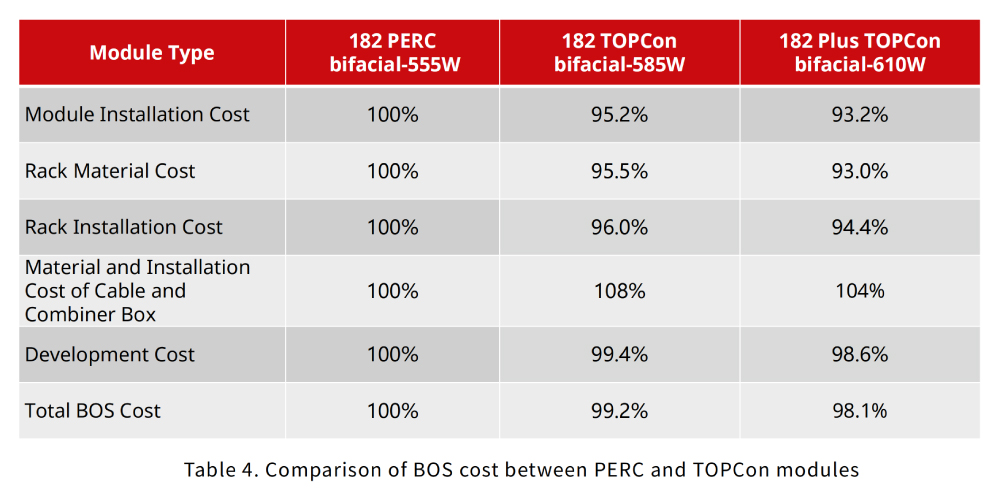 Tabelle 4. Vergleich der BOs-Kosten zwischen PERC- und TOPCon-Modulen