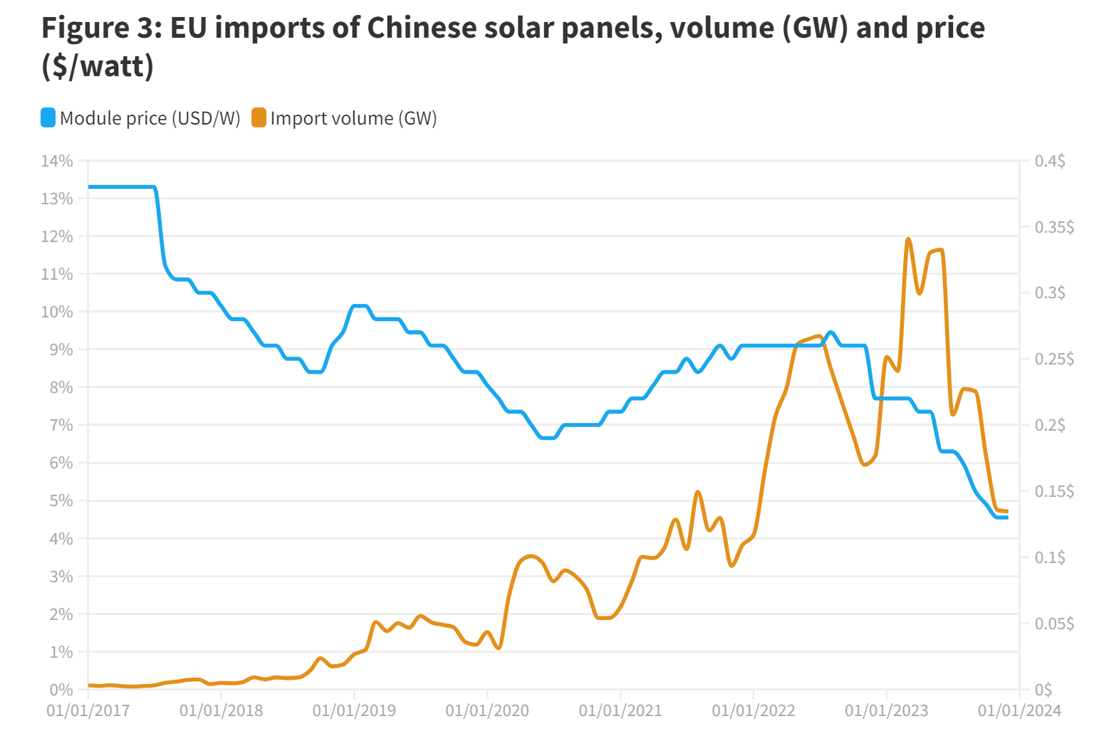 EU-Importe chinesischer Solarmodule