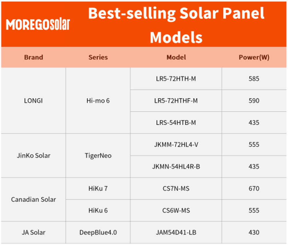 meistverkaufte Solarmodule