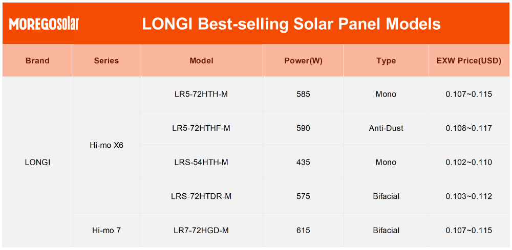 Preisliste für Longi-Solarmodule