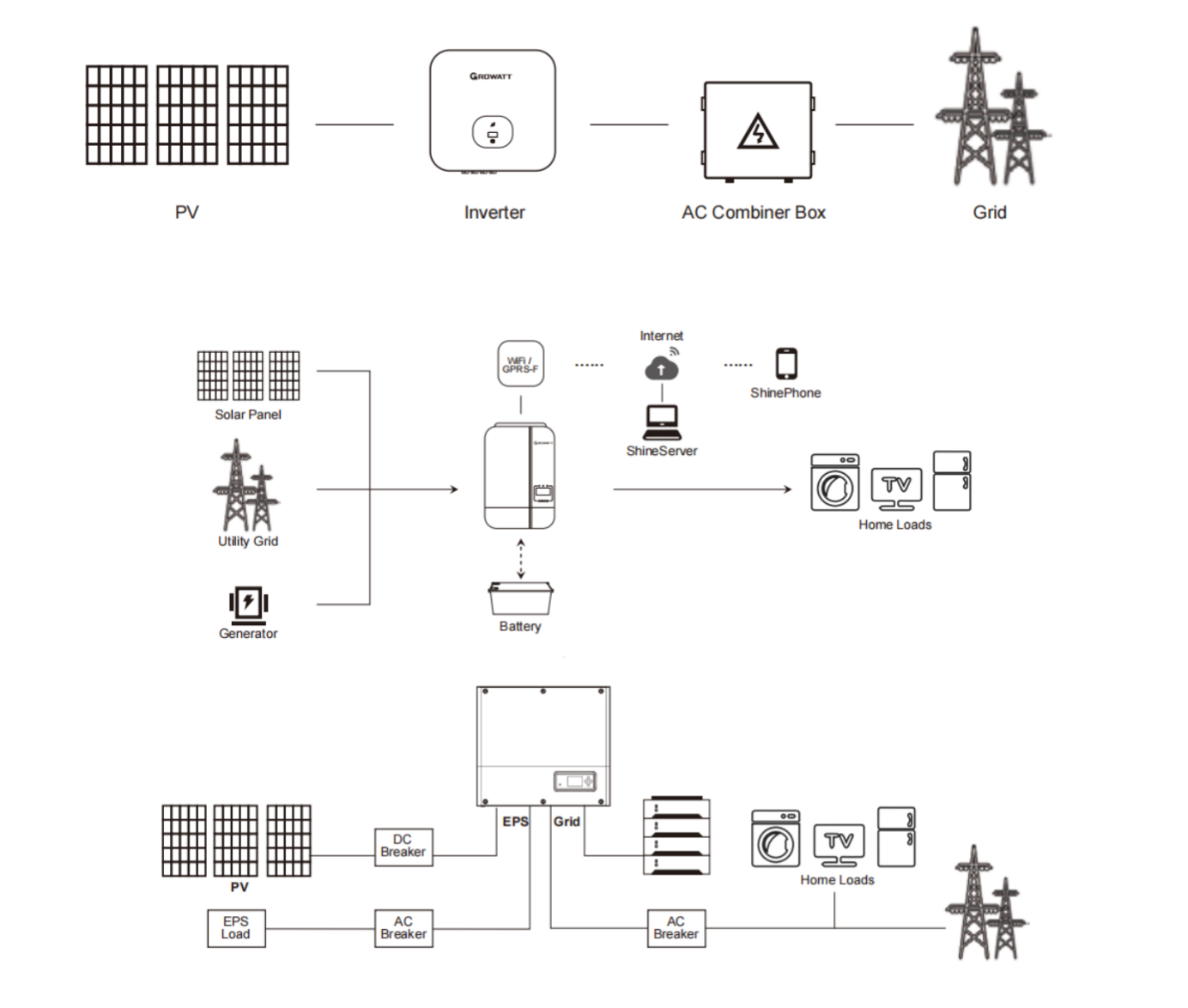 Konfiguration des Solarpanelsystems