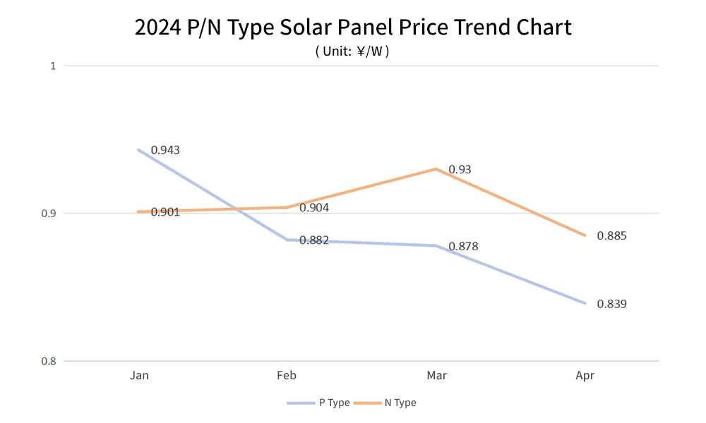 Preistrends für Solarmodule im Jahr 2024