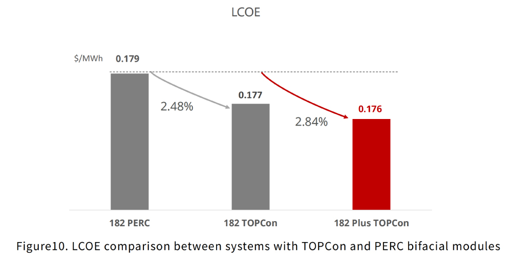 Abbildung 10. LCOE-Vergleich zwischen Systemen mit bifazialen TOPCon- und PERC-Modulen